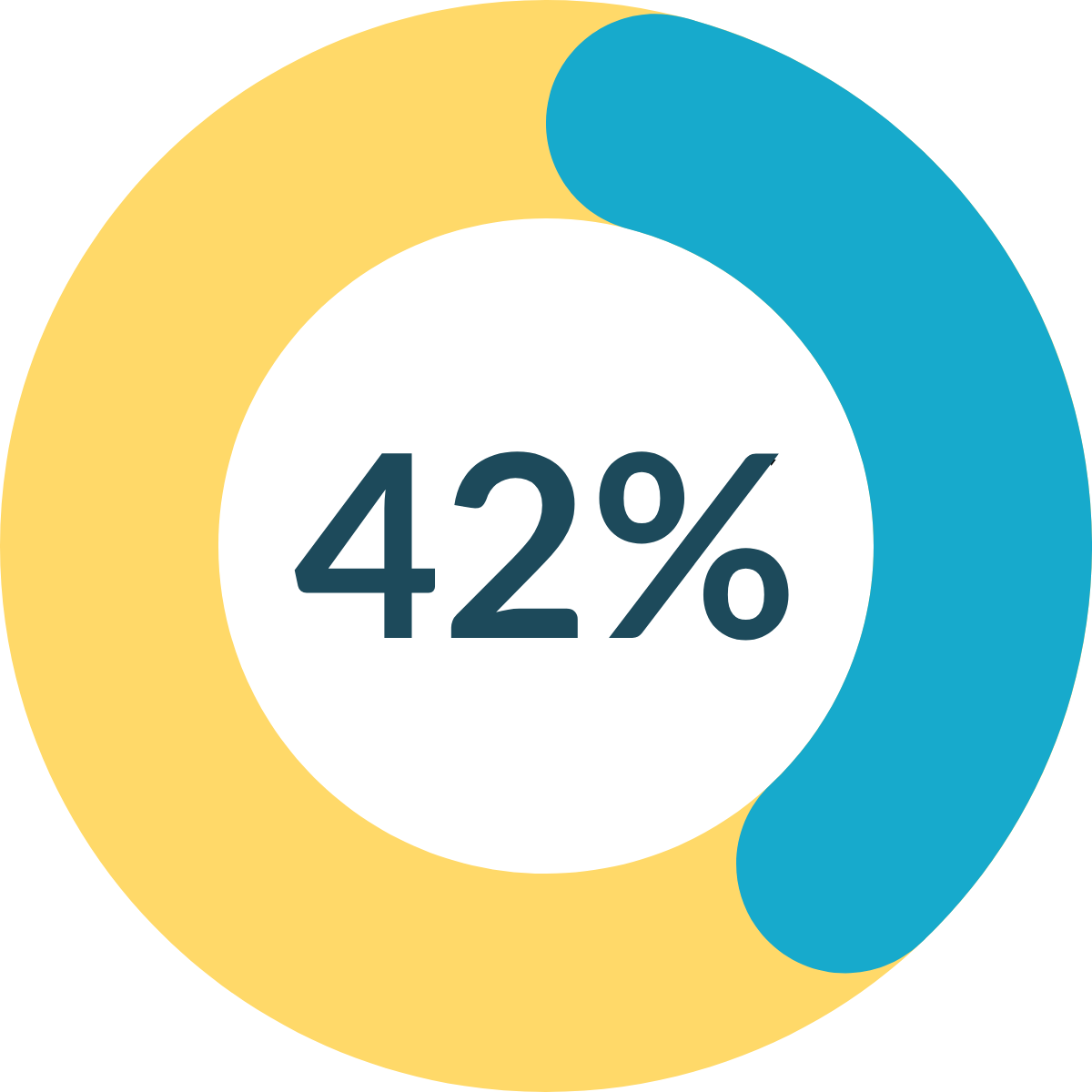 42 percent of people trust online reviews as much as personal recommendations